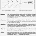 Ursache Wirkungs Diagramm Vorlage Beste Beste Fischgräten ishikawa Diagramm Vorlage Fotos