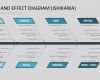 Ursache Wirkungs Diagramm Vorlage Erstaunlich Beste ishikawa Diagramm Vorlage Powerpoint Ideen