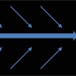 Ursache Wirkungs Diagramm Vorlage Erstaunlich Entscheidungsmethoden – Probleme Lösen Mit Dem ishikawa