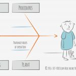 Ursache Wirkungs Diagramm Vorlage Erstaunlich Fantastisch Fischgräten ishikawa Diagramm Vorlage Bilder