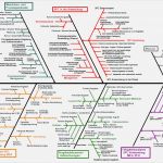 Ursache Wirkungs Diagramm Vorlage Gut todo Guksa Gmbh