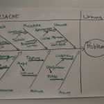 Ursache Wirkungs Diagramm Vorlage Hübsch Fantastisch Fischgräten ishikawa Diagramm Vorlage Bilder