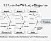 Ursache Wirkungs Diagramm Vorlage Inspiration Ungewöhnlich ishikawa Fischgrät Diagramm Vorlage Bilder