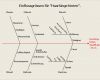 Ursache Wirkungs Diagramm Vorlage Luxus ishikawa Diagramm Six Sigma Lexikon