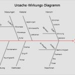 Ursache Wirkungs Diagramm Vorlage Luxus Ursachen Wirkungs Diagramm Ebenbild Komfort – Dlump