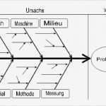 Ursache Wirkungs Diagramm Vorlage Schönste Ursache Wirkungs Diagramm ishikawa Im Risikomanagement