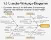 Ursache Wirkungs Diagramm Vorlage Wunderbar 1 6 Ursache Wirkungs Diagramm Ursachen Vorstellung 1reich