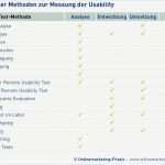 Usability Fragebogen Vorlage Fabelhaft Usability Test 16 Methoden Zur Messung Der Usability