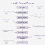 Usability Test Vorlage Schönste 8 Steps for Usability Testing