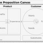 Value Proposition Canvas Vorlage Best Of Value Proposition Canvas Pdf Handouts 5 Pages