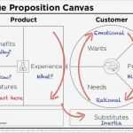 Value Proposition Canvas Vorlage Erstaunlich Value Proposition Canvas Template Google Search if You