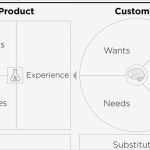 Value Proposition Canvas Vorlage Erstaunlich Value Proposition Canvas Template Peter J Thomson