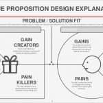 Value Proposition Canvas Vorlage Fabelhaft Innovators Canvas Template