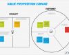 Value Proposition Canvas Vorlage Fabelhaft Value Proposition Canvas — Deekit