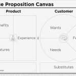 Value Proposition Canvas Vorlage Fabelhaft Value Proposition Canvas Helferlein Für Dein Businessmodell