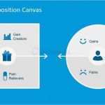 Value Proposition Canvas Vorlage Genial Value Map and Customer Profile Powerpoint Diagrams