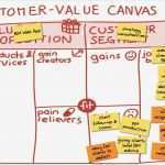 Value Proposition Canvas Vorlage Inspiration Customer Value Canvas V 0 8 Alexander Osterwalder