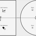 Value Proposition Canvas Vorlage Schönste What is Value Proposition Design Startplatz