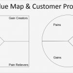 Value Proposition Canvas Vorlage Süß Value Proposition Design Für Schnellleser – Vpd Übersicht