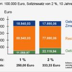 Vermögenswirksame Leistungen Ruhen Lassen Vorlage Wunderbar Mit Vermögenswirksamen Leistungen Vl Schneller Tilgen