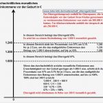 Vorlage Antrag Elternzeit Vater Angenehm Berechnung Des Elterngeldes