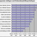 Vorlage Balkendiagramm Excel Best Of Excel Tipp Projektplan Mit Gantt Diagramm In Ms Excel