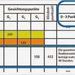 Vorlage Bewertungsmatrix Ausschreibung Erstaunlich Praxisratgeber Vergaberecht Die Bewertungsmatrix Im