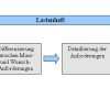Vorlage Lastenheft Luxus Aufbau Von Lastenheften Und Ermittlung Von