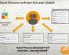 Vorlage Persona Best Of Buyer Persona Im B2b – Nach Dem Schuster Modell