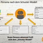 Vorlage Persona Best Of Buyer Persona Im B2b – Nach Dem Schuster Modell