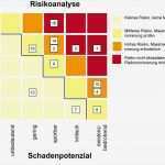 Vorlage Risikoanalyse Bewundernswert Fantastisch Risikoanalyse Vorlage Galerie Entry Level