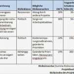 Vorlage Risikoanalyse Niederspannungsrichtlinie Schönste Erfreut Vorlage Für Die Risikobewertung Bilder Entry