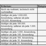 Vorlage Risikoanalyse Süß Risikoidentifikation