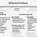 Vorlage Stellenbeschreibung Erstaunlich Stellenbeschreibung –