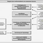 Vorlage Verfahrensdokumentation Gobd Angenehm Gewinn Und Verlustrechnung Pflicht