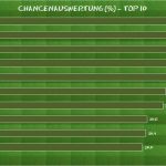 Vorlagen Bundesliga Best Of Statistikanalyse Zur Herbstsaison 2013 2014 Der Tipp3