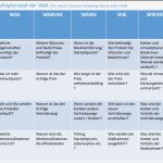 Werbeplan Erstellen Vorlage Schönste Marketing Konzept Und Strategie