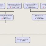 Wie Erstellt Man Einen Businessplan Vorlage Schönste Pin Familienstammbaum Erstellen Familie Stammbaum Baum On