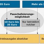 4d Report Vorlage Best Of Steuerliche Regelungen Geschenke An Kunden Und