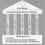 Abi Artikel Vorlage Süß Fünf Säulen Der Erziehung