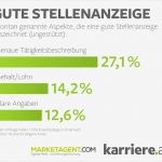 Arbeitgeber Abmahnen Gehalt Vorlage Wunderbar Mindestgehalt Im Stelleninserat Pflicht Oder Kür