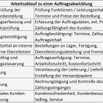 Arbeitsabläufe Dokumentieren Vorlage Wunderbar Perfekte Auftragsabwicklung – Mehrwert Für Ihr Unternehmen