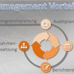 Auditprogramm Vorlage Kostenlos Wunderbar Auditmanagement iso 9001 2015 Vorteilspaket Know now