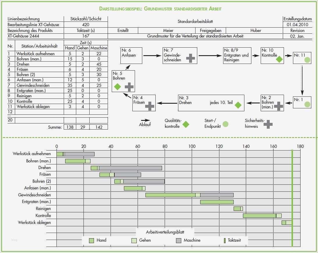 Erfreut Pdca Vorlage Ideen Entry Level Resume Vorlagen