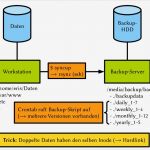 Backup Dokumentation Vorlage Beste Ein Backup Konzept Mit Hardlinks Und Rsync