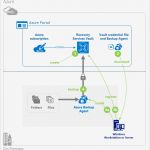 Backup Dokumentation Vorlage Einzigartig Azure File Sync In Action Adinermie