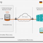 Backup Dokumentation Vorlage Neu Backup as A Service Realcloud Cloud Puting