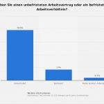 Beendigung Arbeitsverhältnis Vorlage Gut Unbefristeter Arbeitsvertrag form Kündigungsfrist &amp; Co