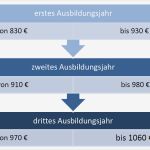 Berichtsheft Kauffrau Für Büromanagement Vorlage Schönste Kaufmann Kauffrau Für Büromanagement Bewerbung