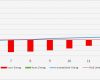 Break even Point Excel Diagramm Vorlage Erstaunlich Break even Und Zeitpunkt Der Amortisation Mit Einem Excel